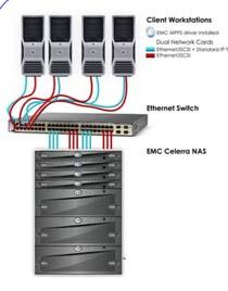 Infrastructure test environment The storage configuration tested consisted of an EMC Celerra NS-480 Unified Storage Platform with iscsi connectivity between six Dell seismic application workstations