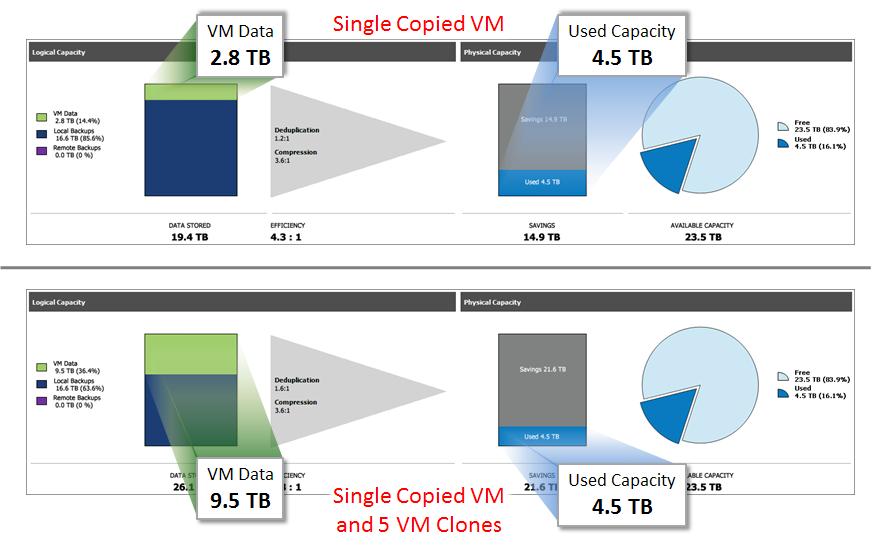 Lab Validation: HPE SimpliVity Hyperconverged Infrastructure 12 Next, ESG Lab measured the space efficiency of HPE SimpliVity hyperconverged infrastructure.