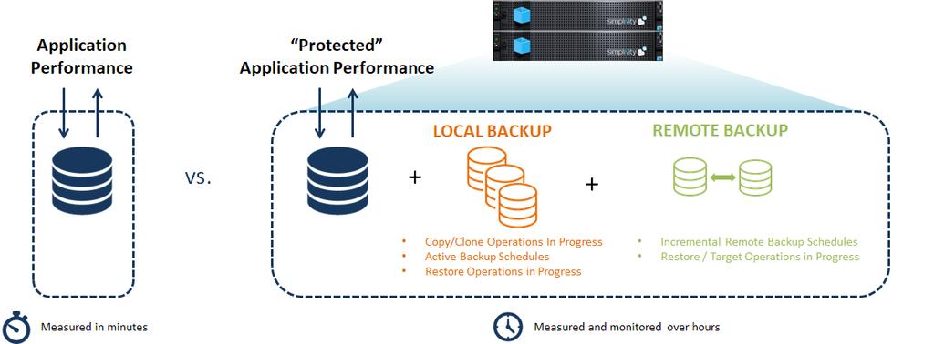 Lab Validation: HPE SimpliVity Hyperconverged Infrastructure 17 Protected Performance at Scale HPE SimpliVity hyperconverged infrastructure is designed to scale.