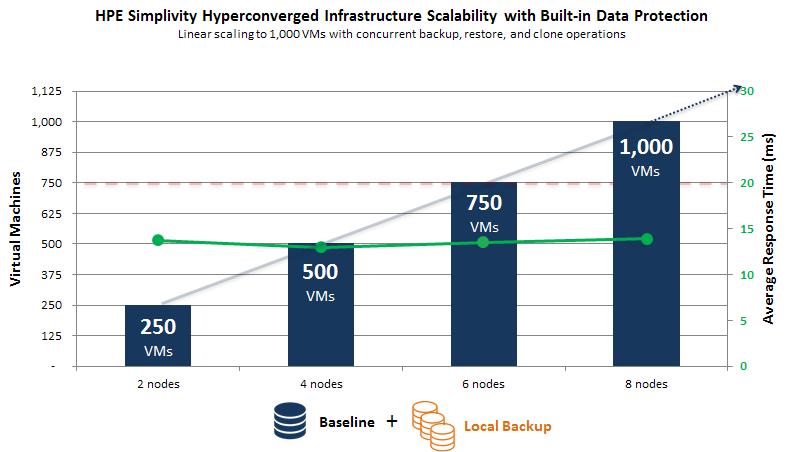 Lab Validation: HPE SimpliVity Hyperconverged Infrastructure 20 Figure 18.