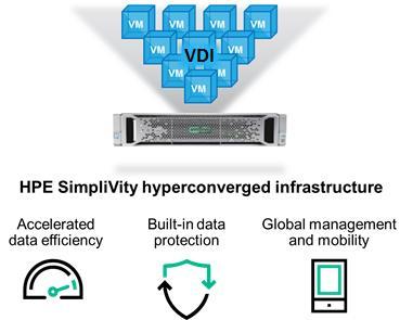 Lab Validation: HPE SimpliVity Hyperconverged Infrastructure 22 Validated VDI Performance HPE SimpliVity continues to optimize the provisioning, deployment, and protection of dynamic VDI environments.