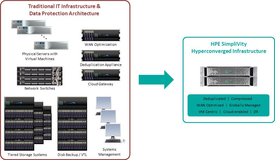 Lab Validation: HPE SimpliVity Hyperconverged Infrastructure 4 HPE SimpliVity Hyperconverged Infrastructure In 2017, Hewlett Packard Enterprise (HPE) acquired SimpliVity and now offers HPE SimpliVity