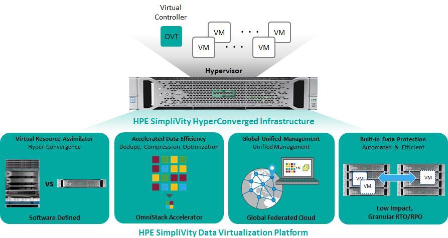 Lab Validation: HPE SimpliVity Hyperconverged Infrastructure 5 Key capabilities of HPE SimpliVity hyperconverged infrastructure include: Data virtualization provides global deduplication,
