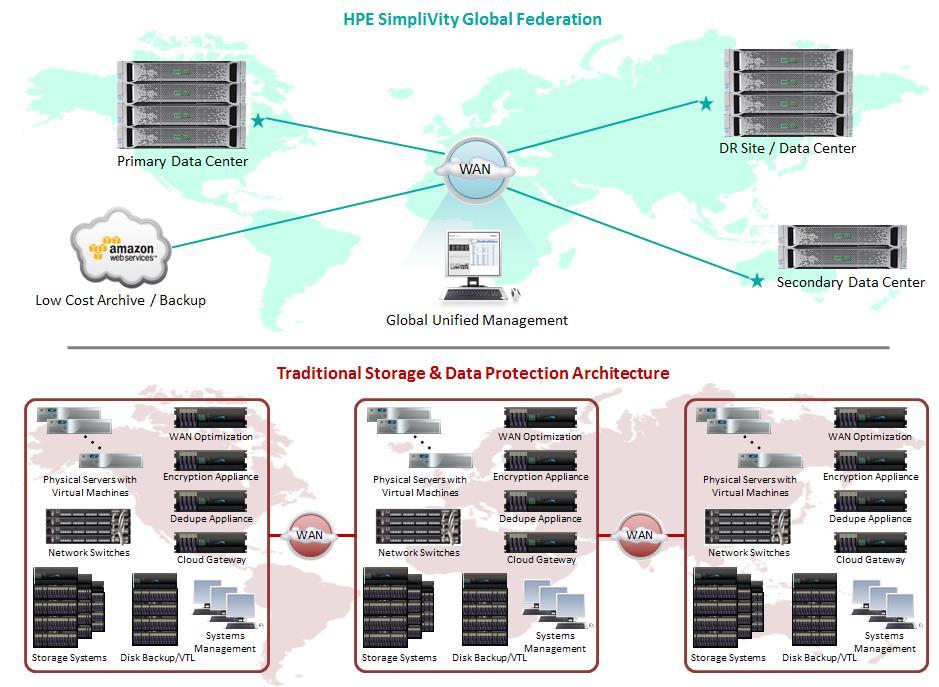 Lab Validation: HPE SimpliVity Hyperconverged Infrastructure 6 deployed environments has been 40:1, with one-third of HPE SimpliVity customers realizing data efficiencies of 100:1 or higher.