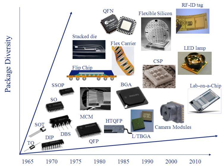 Package Landscape over Time Package size reduces about 1.5 to 2 times slower than semiconductor technology (Moore s law).