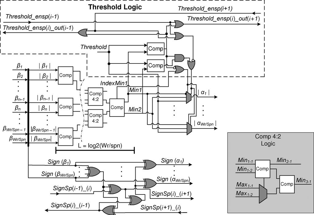 1054 IEEE TRANSACTIONS ON CIRCUITS AND SYSTEMS I: REGULAR PAPERS, VOL. 57, NO. 5, MAY 2010 Fig. 5. Block diagram of magnitude and sign update in the check node processor of partition Sp(i) in Split-Row Threshold decoder.