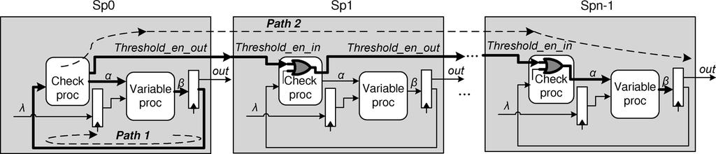 Check to variable processor critical path Path1 and the interpartition T hreshold en critical path Path2 for the Split-Row Threshold decoding method with Spn partitions. VI.