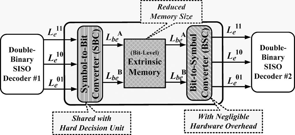 PROPOSED BIT-LEVEL EXTRINSIC INFORMATION EXCHANGE Here, we propose a new bit-level extrinsic information exchange method that can reduce the number of extrinsic values to be exchanged between two