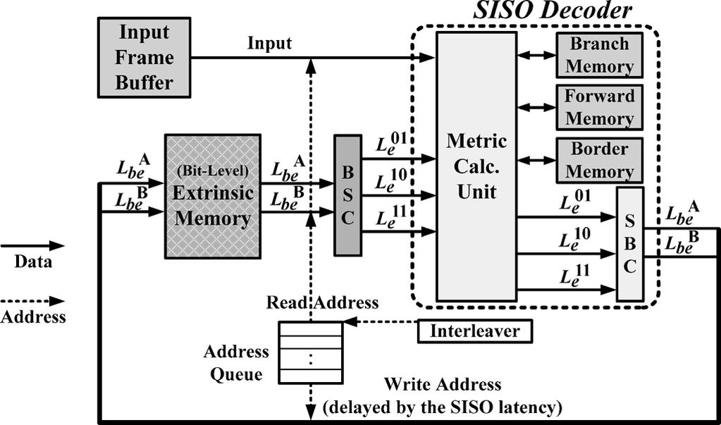 KIM AND PARK: BIT-LEVEL EXTRINSIC INFORMATION EXCHANGE METHOD FOR DOUBLE-BINARY TURBO CODES 85 Fig. 4. Block diagram and complexity of the proposed BSC. Fig. 3.