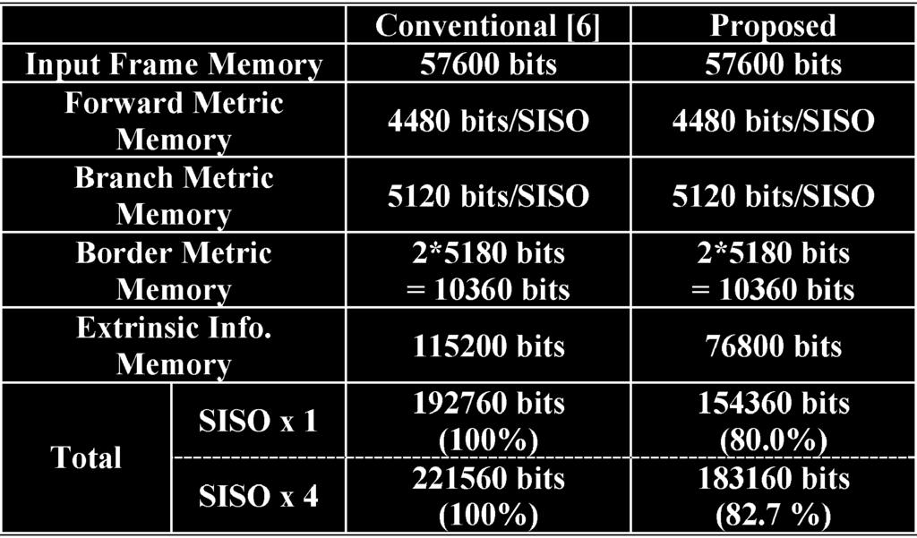 4, the complexity of the proposed BSC is negligible compared to that of the total SISO decoder including the dedicated hardware interleaver and the hard-decision unit.