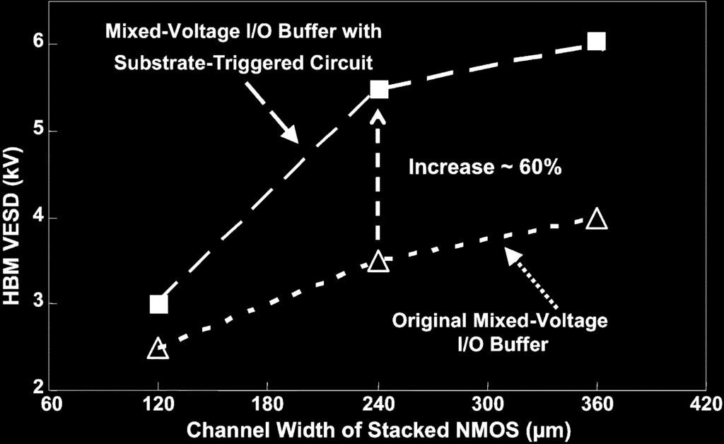 KER AND HSU: ESD PROTECTION DESIGN FOR MIXED-VOLTAGE I/O BUFFER WITH SUBSTRATE-TRIGGERED CIRCUIT 51 Fig. 11. TLP-measured I V curves of the stacked-nmos devices fabricated in a 0.