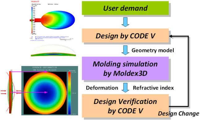 More features for I2-NXNastran are as the following: Simulation results of stress analysis Industrial Vertical Integration Moldex3D R10.