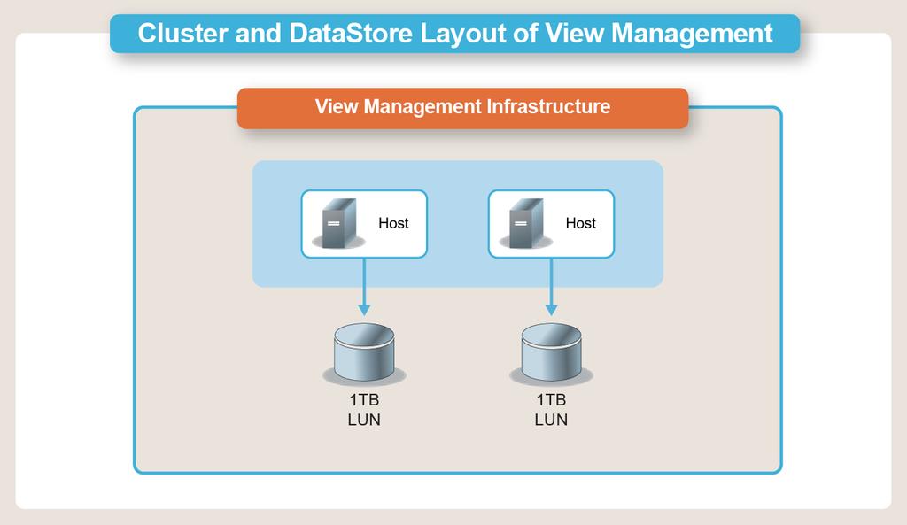 Design guidelines VMware vsphere cluster and datastore configurations VDI management infrastructure We created a dedicated cluster on the AMP vcenter to