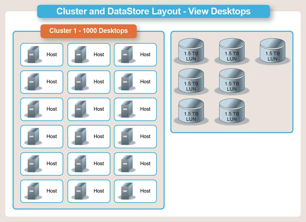 VDI desktop infrastructure For the VDI desktop infrastructure, we deployed a dedicated vcenter and created a single cluster.