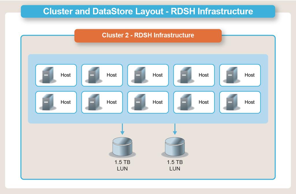 Remote Desktop Session Host infrastructure For the RDSH infrastructure, we created a single cluster with ten UCS B200 M4 blade servers.