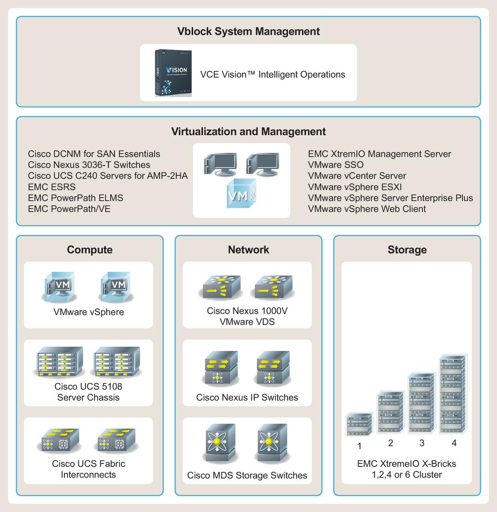 Technology overview Vblock System 540 To ensure the performance and responsiveness needed to support massively scalable solutions, all VMware Horizon View desktops were hosted on the VCE Vblock 540.