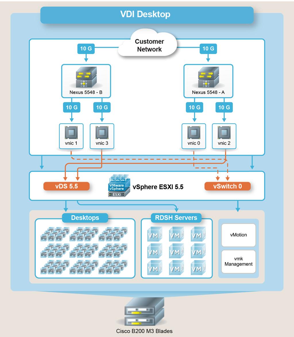 We deployed a dedicated vcenter instance with two clusters: one cluster for View desktops and one cluster for RDSH VMs.