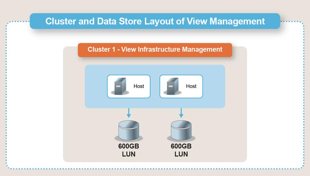 Design guidelines Virtual infrastructure VMware vsphere cluster and data store configurations The following diagrams illustrate cluster and data store layouts.