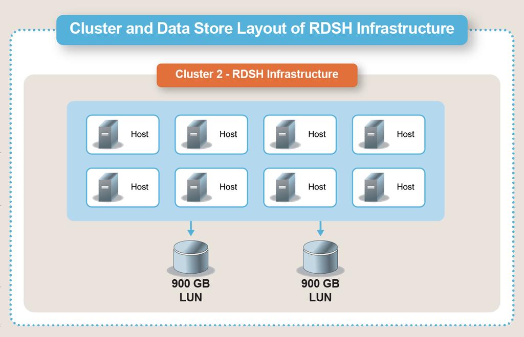 Remote Desktop Session Host infrastructure For the RDSH infrastructure, we created a single cluster with eight UCS B200 M3 blade servers.