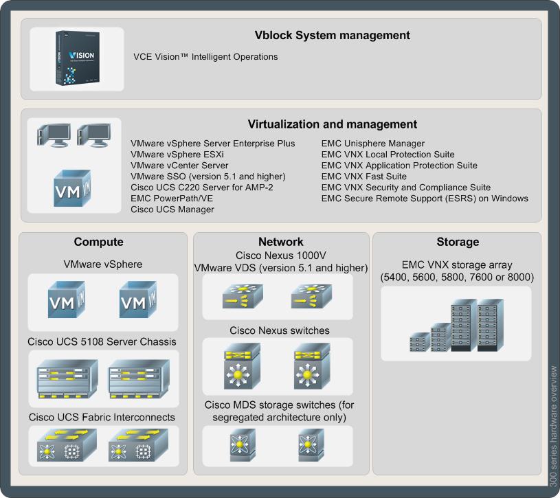 Technology overview Vblock System 340 To ensure the performance and responsiveness needed to support massively scalable solutions, all VMware Horizon View desktops were hosted on the VCE Vblock