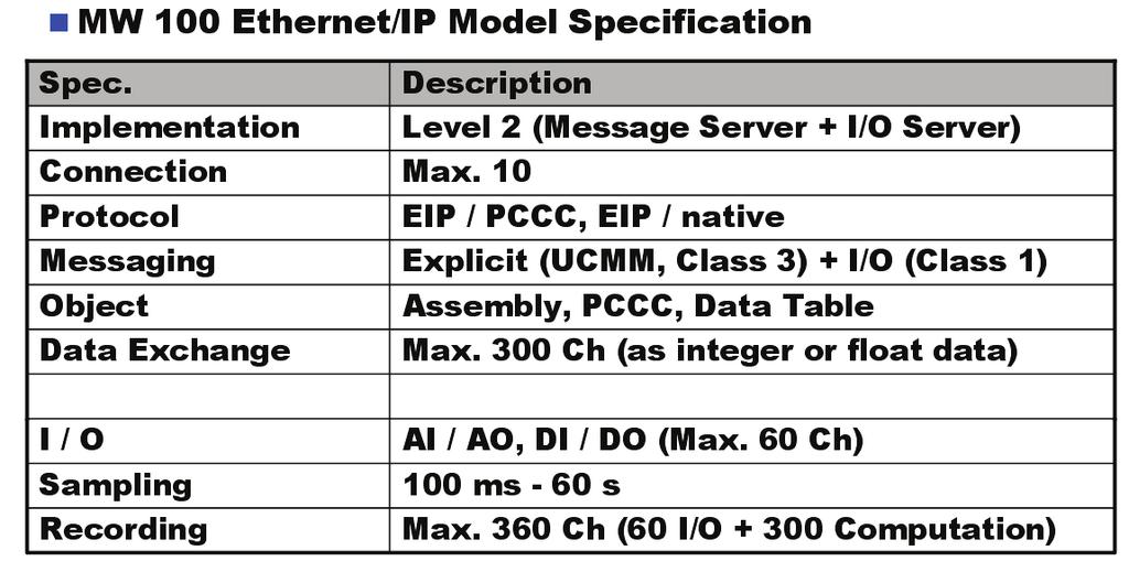 Specification The following table describes how the MW100 conforms to the EIP specifi cation.