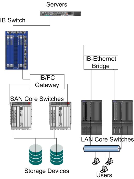 InfiniBand Gateways 40 Gbps, low latency connect to servers Gateways/Bridges