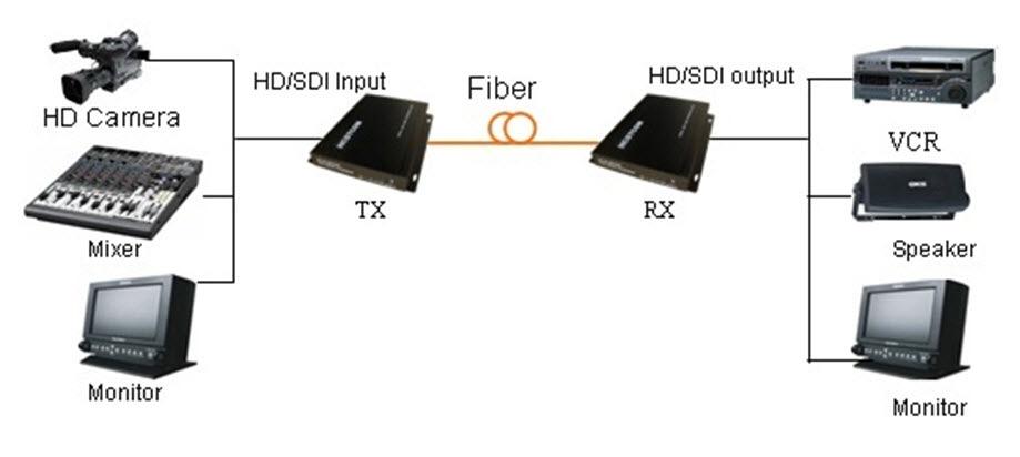 4Mb/s), SMPTE 344M (540Mb/s) - M2S and DVB-ASI (270Mb/s) standard - Output wavelength 1310nm -1550nm and 16 types of CWDM (ITU-T G.694.