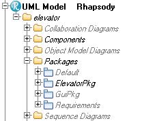 High Level Requirements Addition Corresponding View of the Rhapsody tree Important Note The transfer of requirements from a high level document to Rhapsody is a great help for Rhapsody users.