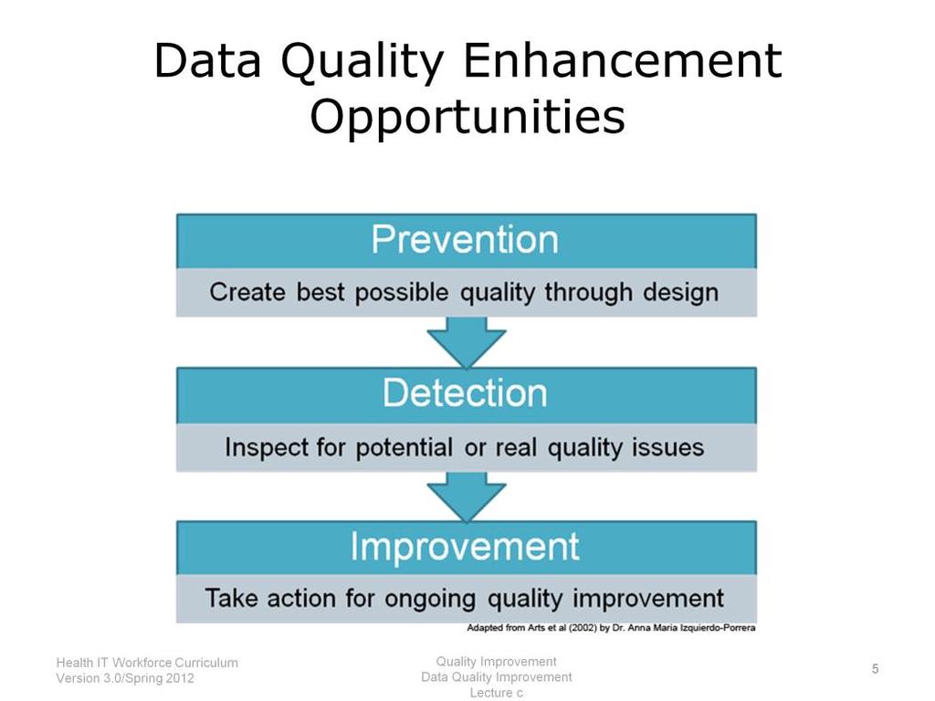 The team examined planned and systematic procedures that take place before, during and after the data collection to identify causes of insufficient data quality.