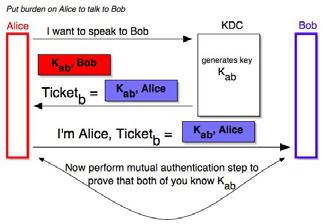 Center (KDC) akaauthentication Server Each user and