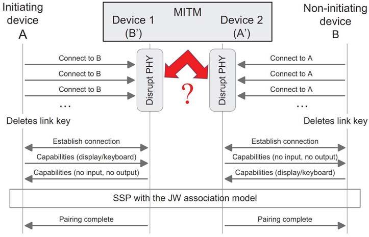 MITM Attack and its Countermeasure in Bluetooth SSP 7 Fig. 2.