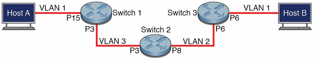 Switch or Host Interface IPv4 Address and Mask Host A 11.0.