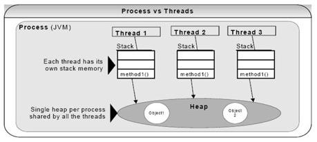 Processes and Threads In Java, concurrent programming is mostly thread-based.