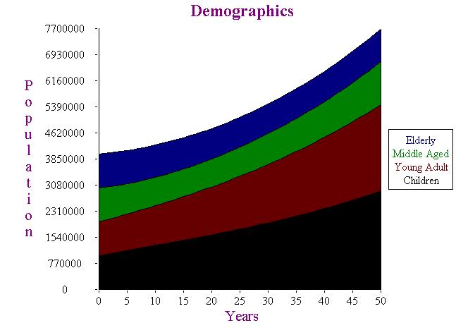 Demographic Example In a demographic model, the population is divided into different age groups so the affects of birth rate, death rate and other factors can be more precisely controlled.