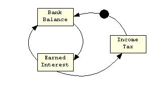 The amount of the Bank Balance will determine the amount of the Earned Interest as represented by a solid line pointing from Bank Balance to Earned Interest.