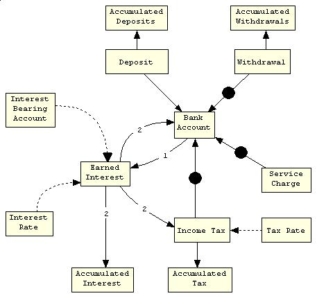 Causal Loop Diagram of Bank Account The example above shows the causal affects of other variables involved in a bank account.