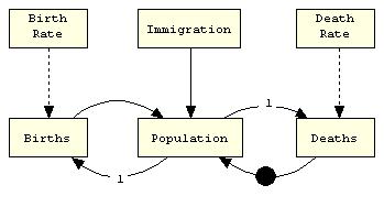 Population Example Population growth is a typical example for demonstrating system models.