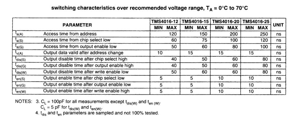 FIGURE 5 (a) The AC characteristics of the TMS4016 SRAM.