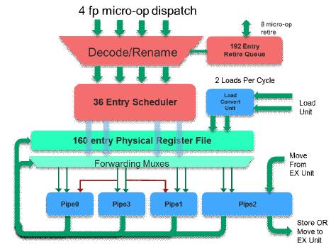 Figure 1: Floating-Point Unit Block Diagram every cycle that are up to 128 bits each Pipes 0 and 1 support operations that require three operands like fused-multiply add (FMA) So optimal code should