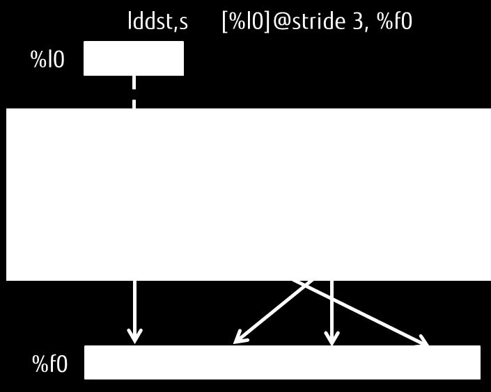 Stride SIMD load/store instructions HPC applications often perform parallel computation for multiple data items placed at a regular interval (stride).