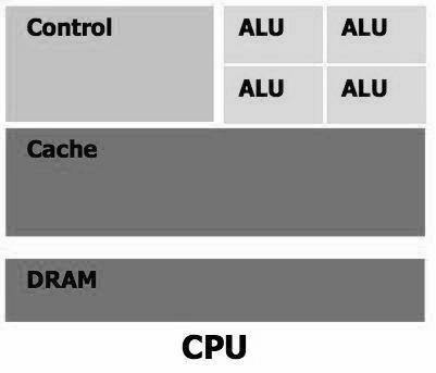easily parallelizable and these are ideal candidates for parallelization on GPUs. Also, using GPU resources as co-processors allows better utilization of the central processing unit.