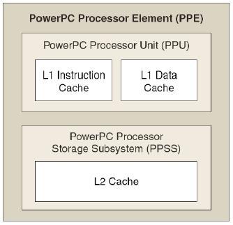 Processor Elements (SPE) +