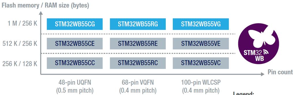 STM32WB - A large offer 18 Bluetooth 5, Thread, ZigBee 3.