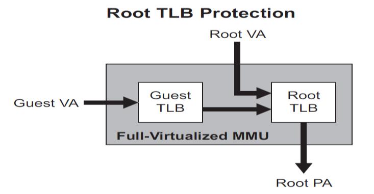 methods: 1. Guest Fixed Mapping Table (FMT) and Root RPU 2. Guest TLB and Root RPU 3.