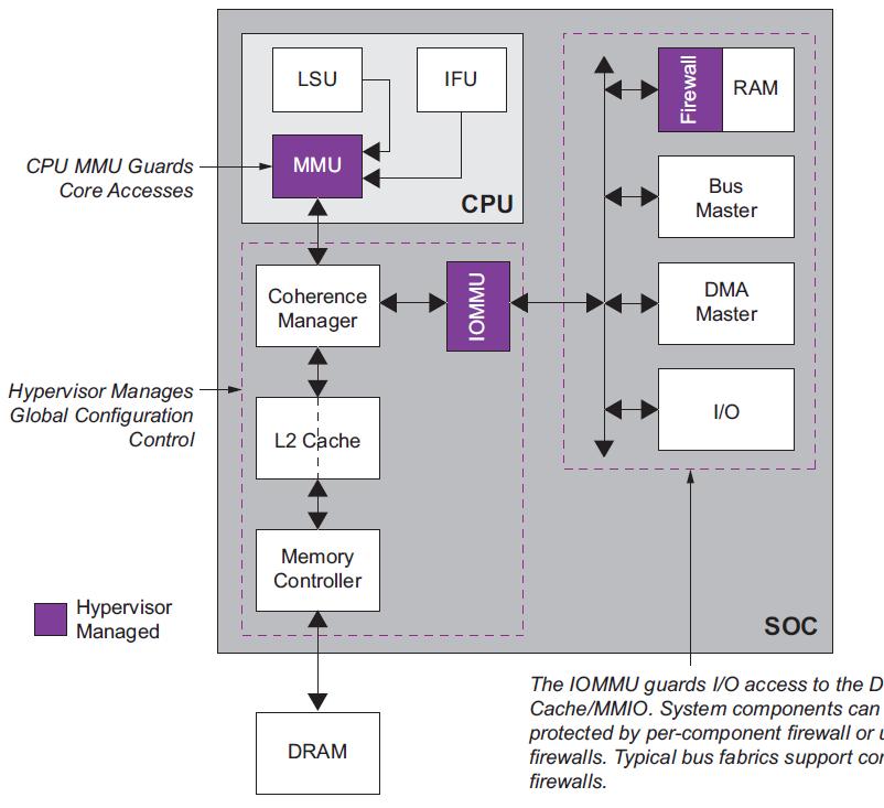 What is SoC Hardware Virtualization? Hypervisor-Managed MMU / IOMMU / RAM The IOMMU guards I/O access to DRAM/cache/MMIO. Typical bus fabrics provide configurable firewalls.