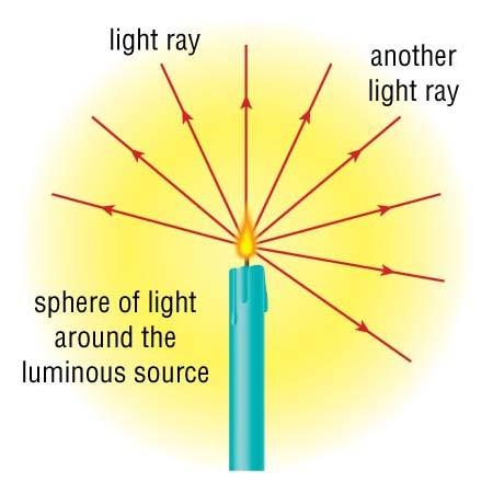 The Ray Model of Light Light Rays Light travels in a A light ray is a and representing the and straight-line path of light Because the candle to the right is radiating light in all, an number of