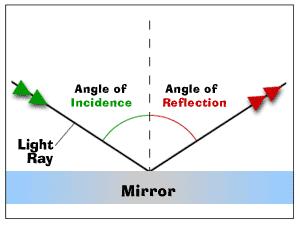 Reflection The Law of Reflection When a ray of light reflects off a surface, the angle of is equal to the angle of. This relationship can be described mathematically as: normal θ! = θ!. Smooth vs.