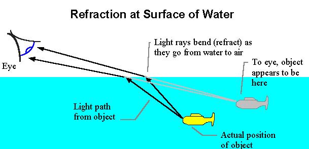 If a ray of light goes from one medium to another along the, it is not refracted, regardless of the index of refraction The Bent Spoon