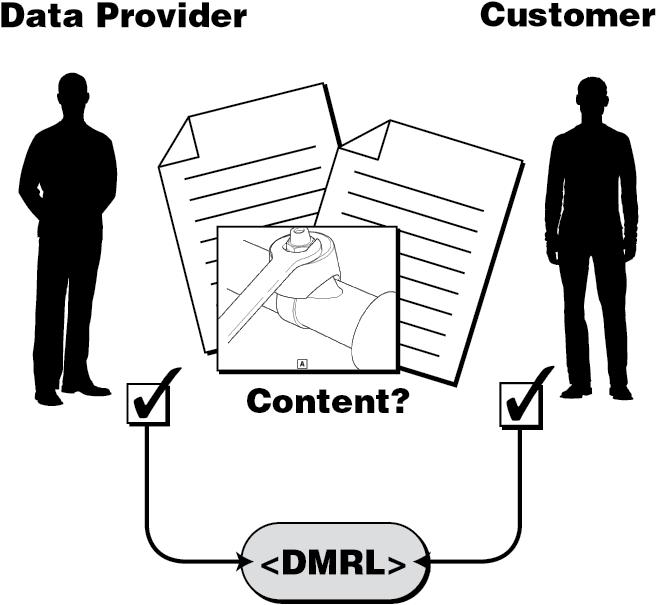 Data Management Requirement List (DMRL) Basic Concepts: 27 Before any technical information is created, the DMRL will be defined between a data provider and customer to identify the content to be