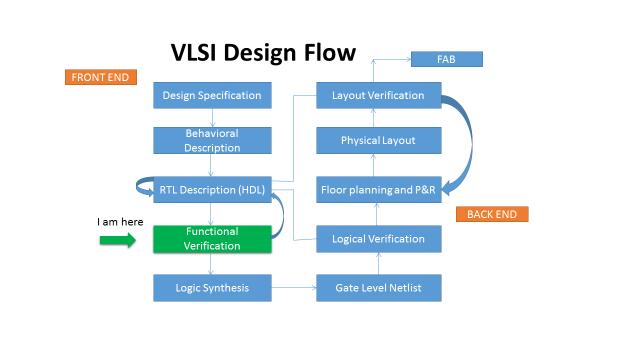 Fig.1 VLSI design flow 1.1 VERIFICATION FLOW The verification process comprises of the following three steps: Verification Setup, Iterative Execution, and Quality Assessment & Termination.
